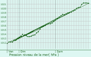 Graphe de la pression atmosphrique prvue pour Fontaine-ls-Vervins