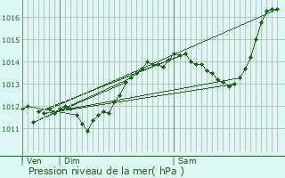 Graphe de la pression atmosphrique prvue pour Bsignan