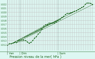 Graphe de la pression atmosphrique prvue pour Hornaing