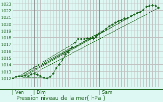 Graphe de la pression atmosphrique prvue pour Quesnoy-sur-Dele