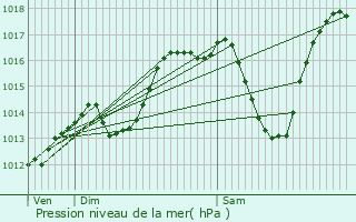 Graphe de la pression atmosphrique prvue pour Villargondran