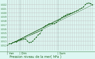 Graphe de la pression atmosphrique prvue pour Iwuy