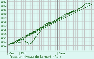 Graphe de la pression atmosphrique prvue pour Lambres-lez-Douai