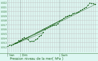 Graphe de la pression atmosphrique prvue pour Macquigny