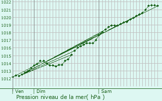 Graphe de la pression atmosphrique prvue pour Eppes