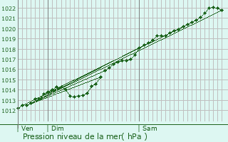 Graphe de la pression atmosphrique prvue pour Alaincourt