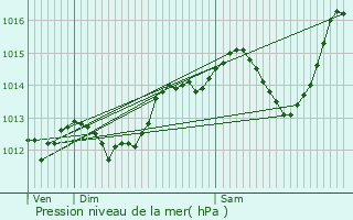 Graphe de la pression atmosphrique prvue pour Suze-la-Rousse