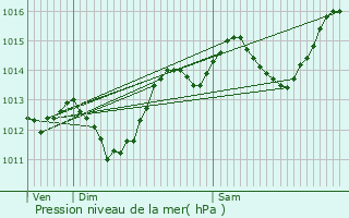 Graphe de la pression atmosphrique prvue pour Bellegarde