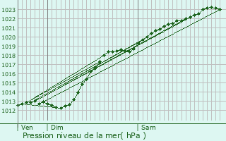 Graphe de la pression atmosphrique prvue pour Godewaersvelde