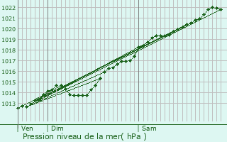 Graphe de la pression atmosphrique prvue pour Quincy-Basse