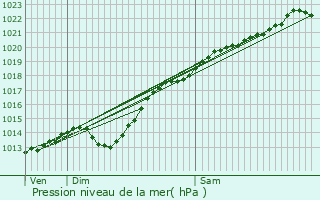 Graphe de la pression atmosphrique prvue pour Pronne