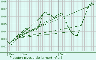 Graphe de la pression atmosphrique prvue pour Brides-les-Bains