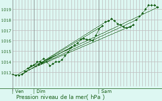 Graphe de la pression atmosphrique prvue pour Billey