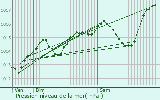 Graphe de la pression atmosphrique prvue pour Meylan