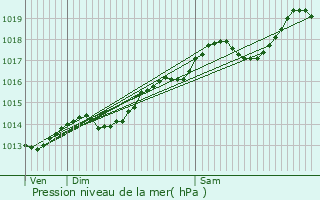 Graphe de la pression atmosphrique prvue pour Chaussin