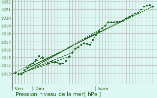 Graphe de la pression atmosphrique prvue pour Marchais-en-Brie