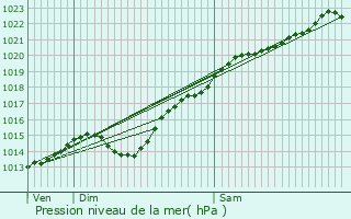 Graphe de la pression atmosphrique prvue pour Bienville