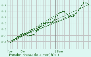 Graphe de la pression atmosphrique prvue pour Petit-Noir