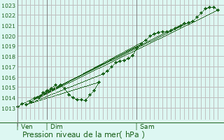 Graphe de la pression atmosphrique prvue pour Montmartin