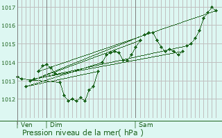 Graphe de la pression atmosphrique prvue pour Prols