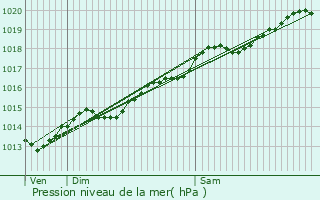 Graphe de la pression atmosphrique prvue pour Blaisy-Haut