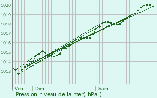 Graphe de la pression atmosphrique prvue pour Trouhaut