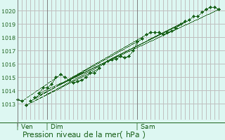 Graphe de la pression atmosphrique prvue pour Lucenay-le-Duc