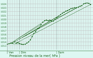 Graphe de la pression atmosphrique prvue pour Ardres