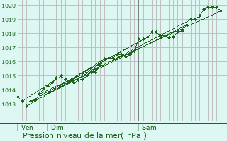 Graphe de la pression atmosphrique prvue pour Commarin