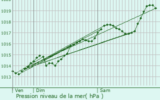 Graphe de la pression atmosphrique prvue pour Le Pin