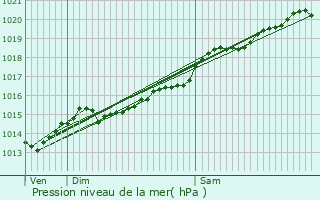 Graphe de la pression atmosphrique prvue pour Athie