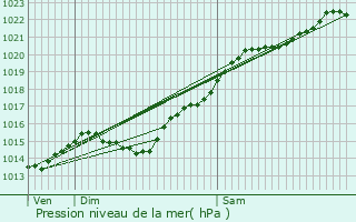 Graphe de la pression atmosphrique prvue pour Charmentray