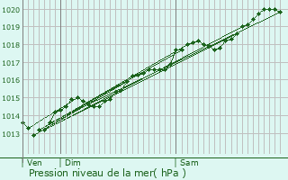 Graphe de la pression atmosphrique prvue pour Grnand-ls-Sombernon