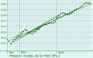 Graphe de la pression atmosphrique prvue pour Saffres