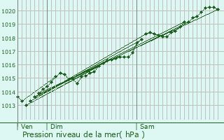 Graphe de la pression atmosphrique prvue pour Dampierre-en-Montagne