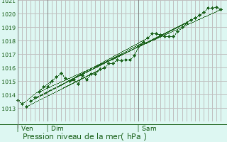 Graphe de la pression atmosphrique prvue pour Aisy-sous-Thil