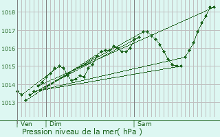 Graphe de la pression atmosphrique prvue pour Traize