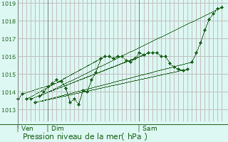 Graphe de la pression atmosphrique prvue pour Vassieux-en-Vercors