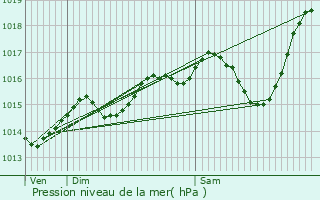 Graphe de la pression atmosphrique prvue pour Domessin