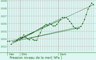 Graphe de la pression atmosphrique prvue pour Saint-Uze