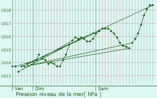 Graphe de la pression atmosphrique prvue pour Saint-Bardoux