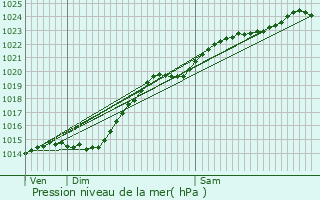 Graphe de la pression atmosphrique prvue pour quihen-Plage