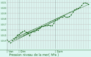 Graphe de la pression atmosphrique prvue pour Gouloux