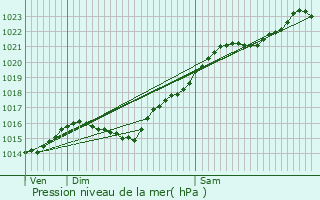 Graphe de la pression atmosphrique prvue pour Chatou