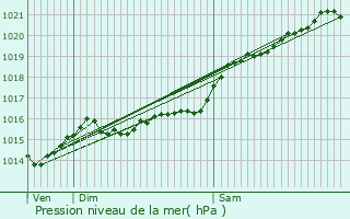 Graphe de la pression atmosphrique prvue pour Armes