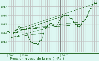 Graphe de la pression atmosphrique prvue pour Saint-Guiraud