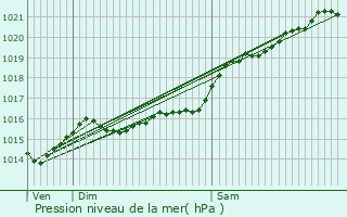 Graphe de la pression atmosphrique prvue pour Corvol-l