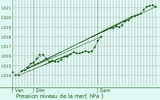 Graphe de la pression atmosphrique prvue pour Parigny-la-Rose