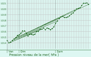 Graphe de la pression atmosphrique prvue pour Saint-Maurice