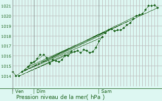 Graphe de la pression atmosphrique prvue pour Bazolles